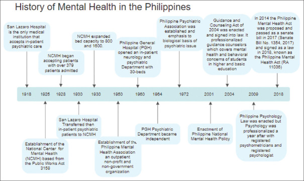 History of Mental Health in the Philippines: A Response to the Call to Revolutionize Mental Health Services Toward Positive Well-being.