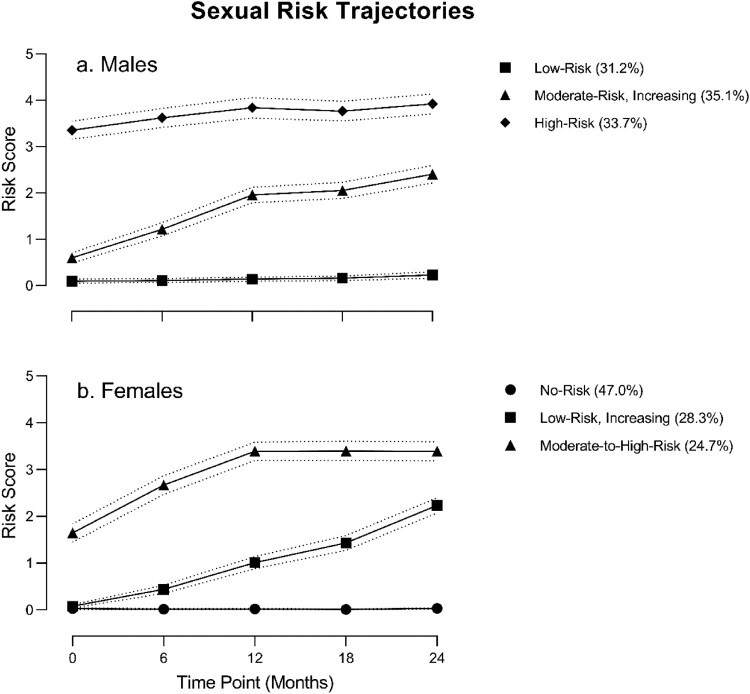 Effect of multi-level social risk factors on developmental trajectories of sexual risk behaviors among Bahamian middle-to-late adolescents.