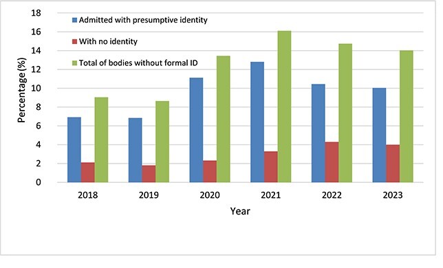 Who are they? A retrospective study of unidentified bodies in Institute of Medical-Legal Paris from 2018 to 2023.