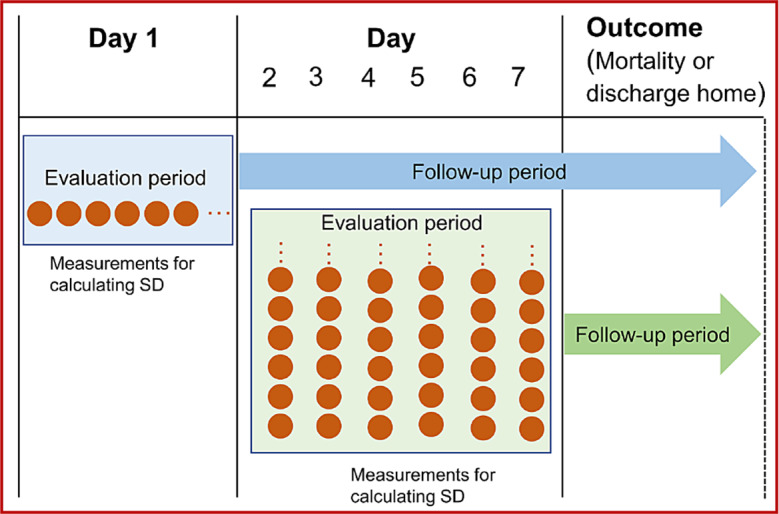 Blood pressure variability and prognostic significance in traumatic brain injury: analysis of the eICU-CRD database.