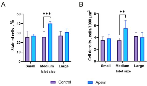 Immunodetection of selected pancreatic hormones under intragastric administration of apelin-13, a novel endogenous ligand for an angiotensin-like orphan G-protein coupled receptor, in unweaned rats.