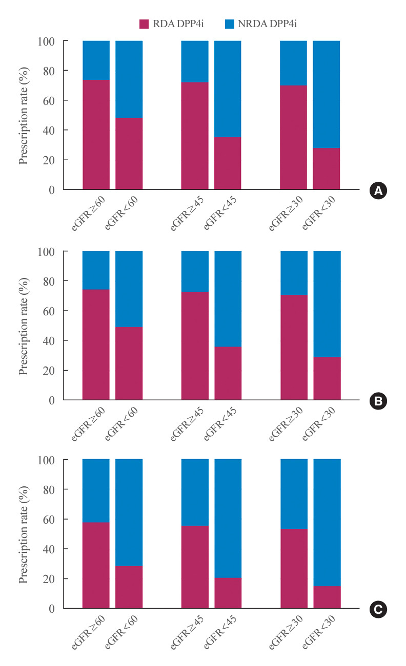 Financial Benefits of Renal Dose-Adjusted Dipeptidyl Peptidase-4 Inhibitors for Patients with Type 2 Diabetes and Chronic Kidney Disease.