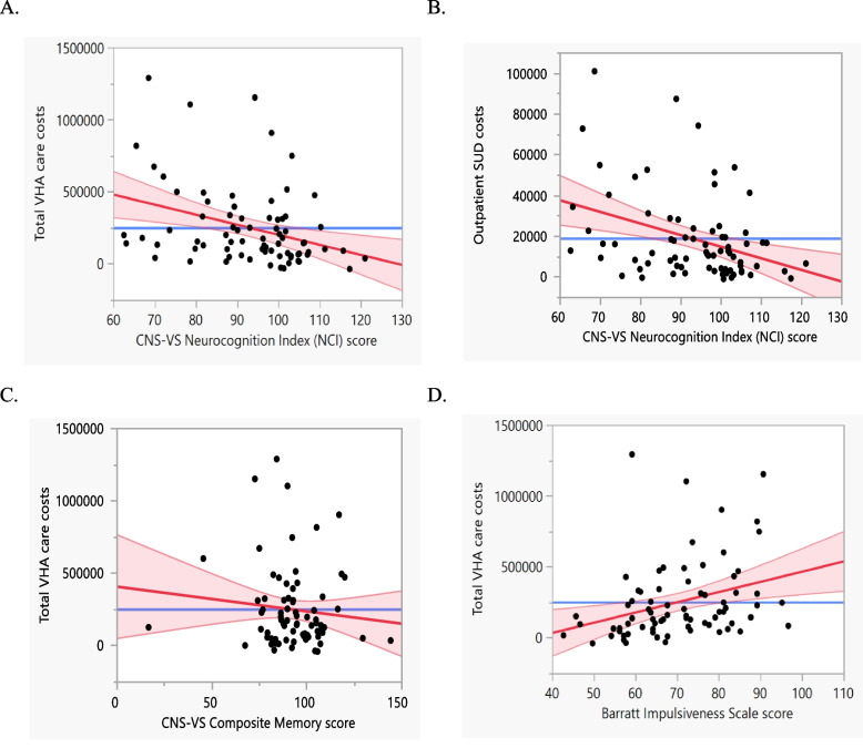Neurocognitive function and medical care utilization in Veterans treated for substance use disorder.