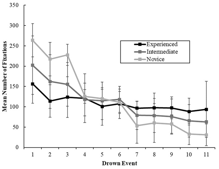 Influence of Vigilance Performance on Lifeguard Gaze Behaviour.