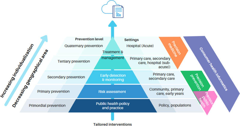 Consumer Health Informatics to Advance Precision Prevention.