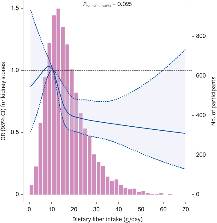 Association between dietary fiber intake and kidney stones: results from the National Health and Nutrition Examination Survey (2011-2018).