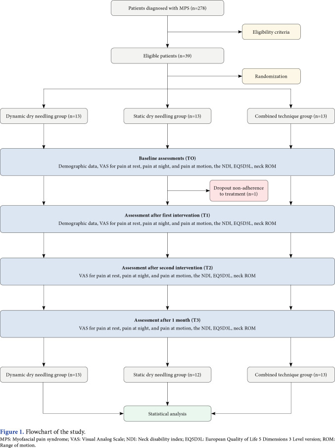 Effectiveness of static, dynamic and combined dry needling techniques in the management of myofascial pain syndrome: A three-group study.