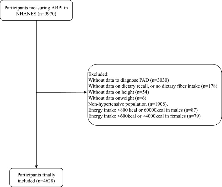 Association between dietary fiber intake and peripheral artery disease in hypertensive patients.