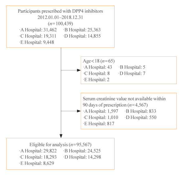Financial Benefits of Renal Dose-Adjusted Dipeptidyl Peptidase-4 Inhibitors for Patients with Type 2 Diabetes and Chronic Kidney Disease.
