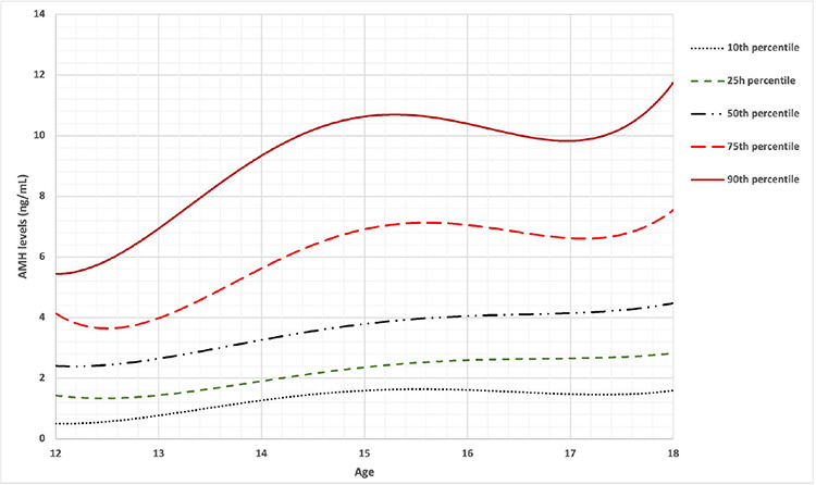 Serum anti-Mullerian hormone levels in Turkish girls aged 18 and younger for ovarian reserve determination