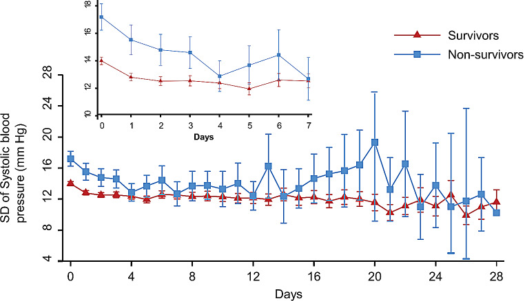 Blood pressure variability and prognostic significance in traumatic brain injury: analysis of the eICU-CRD database.
