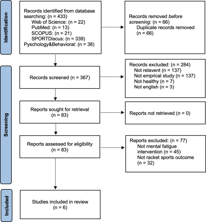 Does mental fatigue affect performance in racket sports? A systematic review.