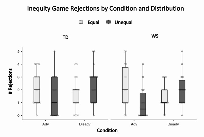 The role of social motivation in sharing and fairness: insights from Williams syndrome.