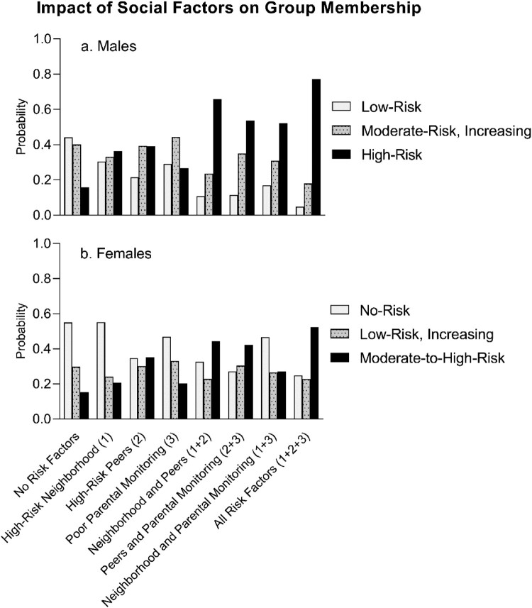Effect of multi-level social risk factors on developmental trajectories of sexual risk behaviors among Bahamian middle-to-late adolescents.