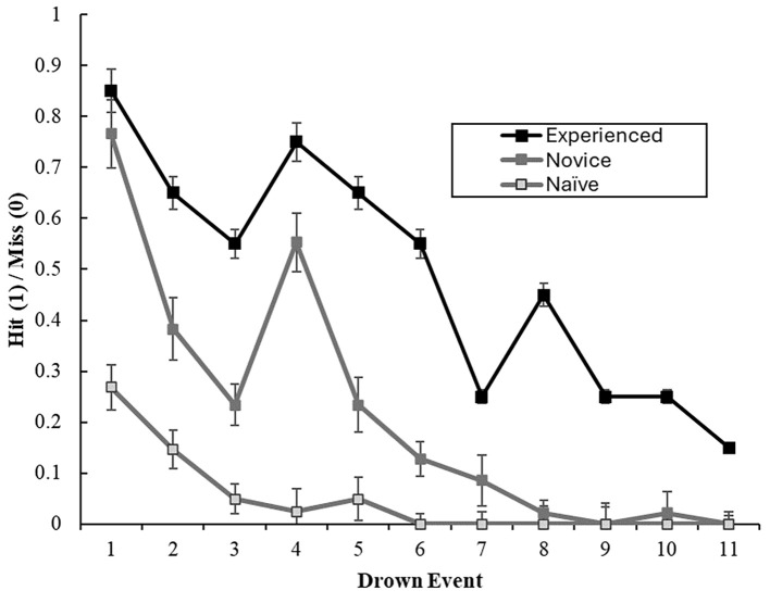 Influence of Vigilance Performance on Lifeguard Gaze Behaviour.
