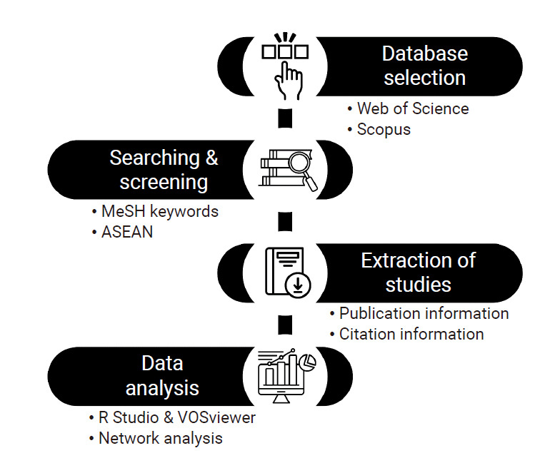 Infectious disease research in the Association of Southeast Asian Nations region: a scientometric analysis.