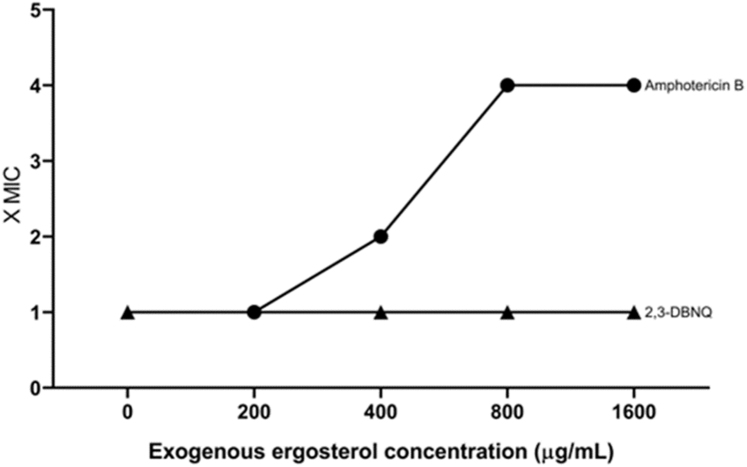 Antifungal potential, mechanism of action, and toxicity of 1,4-naphthoquinone derivatives.