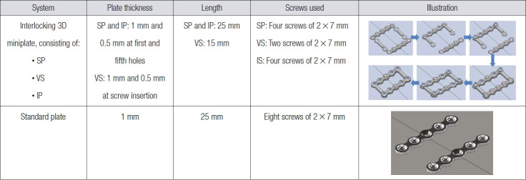 Usability testing of a novel interlocking three-dimensional miniplate for mandibular angle fractures.