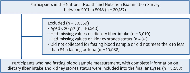 Association between dietary fiber intake and kidney stones: results from the National Health and Nutrition Examination Survey (2011-2018).