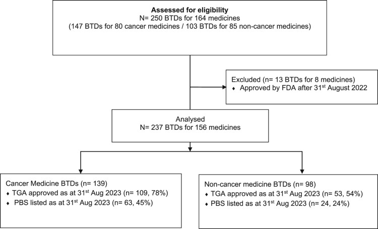 Australian access to FDA-approved breakthrough therapy designation medicines: a 10-year review.