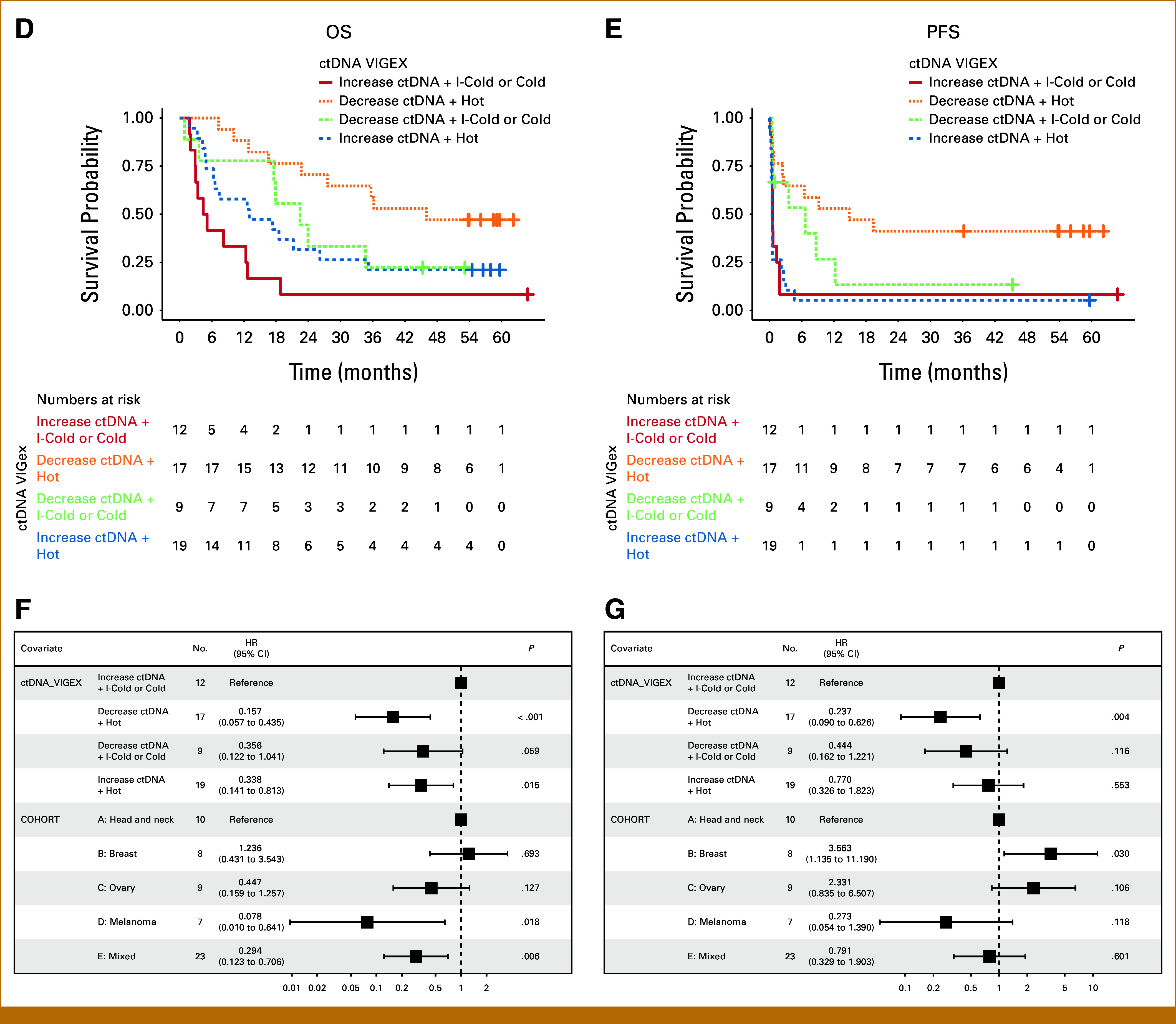 Combined Transcriptome and Circulating Tumor DNA Longitudinal Biomarker Analysis Associates With Clinical Outcomes in Advanced Solid Tumors Treated With Pembrolizumab.