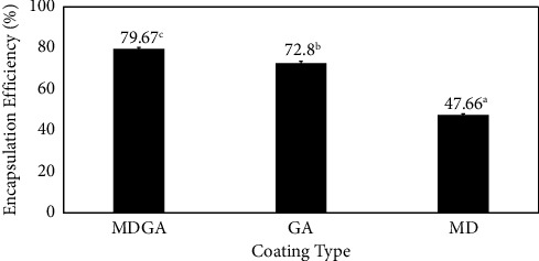 Comparative Analysis of Different Natural Polymers as Coating Agents for Freeze-Dried Microencapsulation of <i>Cosmos caudatus</i> Kunth Compounds.