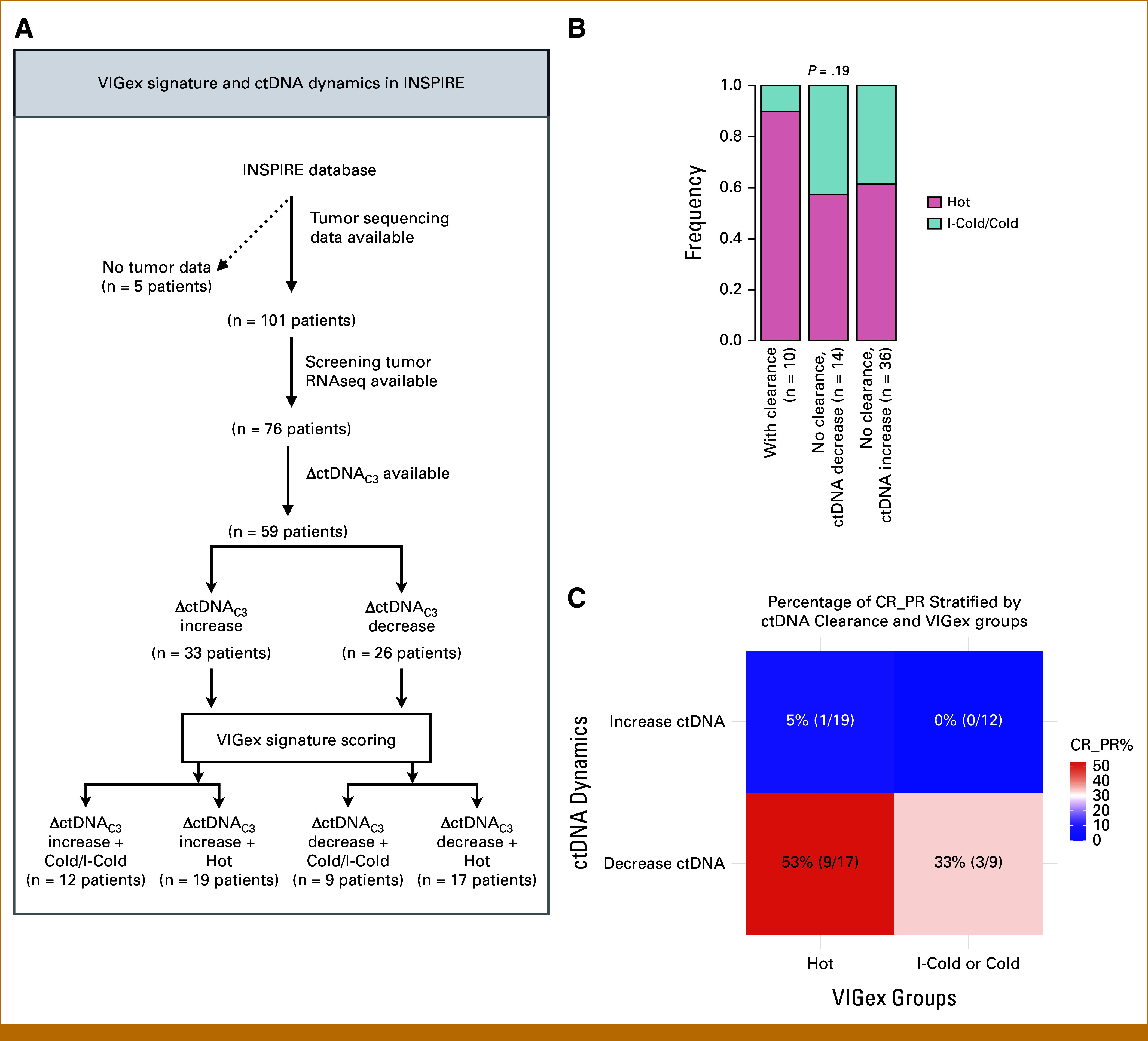 Combined Transcriptome and Circulating Tumor DNA Longitudinal Biomarker Analysis Associates With Clinical Outcomes in Advanced Solid Tumors Treated With Pembrolizumab.
