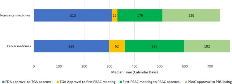 Australian access to FDA-approved breakthrough therapy designation medicines: a 10-year review.