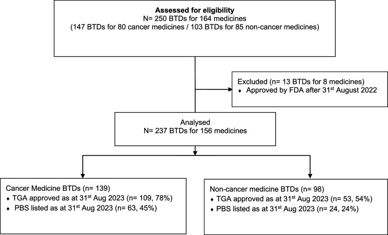 Australian access to FDA-approved breakthrough therapy designation medicines: a 10-year review.
