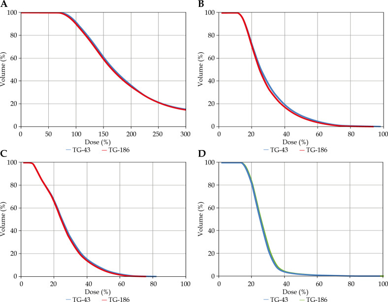 A comparison of TG-43 and TG-186 dose calculation algorithms for treatment planning of intra-cavitary brachytherapy using tandem and ovoid applicator.