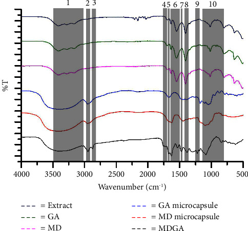 Comparative Analysis of Different Natural Polymers as Coating Agents for Freeze-Dried Microencapsulation of <i>Cosmos caudatus</i> Kunth Compounds.