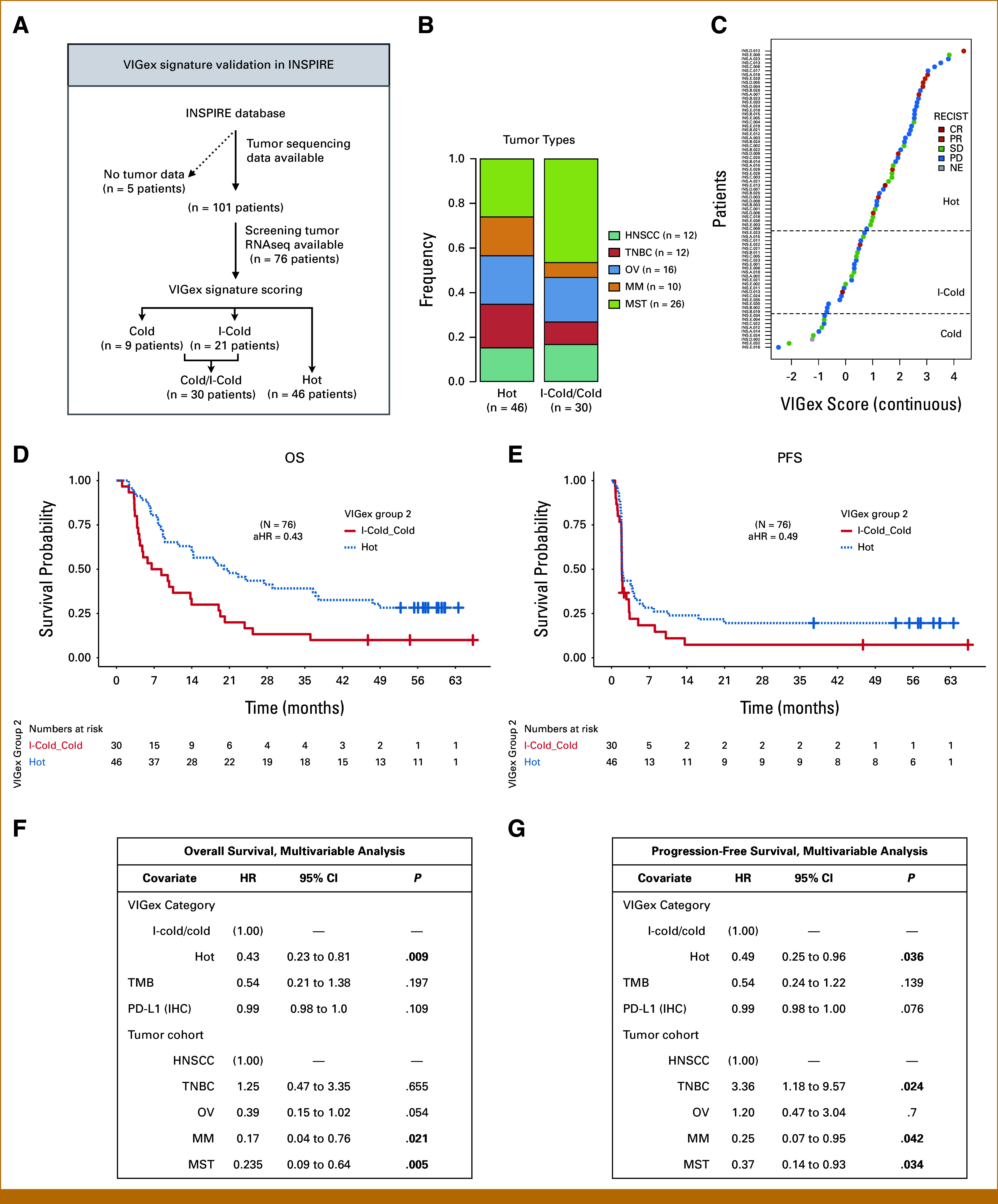 Combined Transcriptome and Circulating Tumor DNA Longitudinal Biomarker Analysis Associates With Clinical Outcomes in Advanced Solid Tumors Treated With Pembrolizumab.