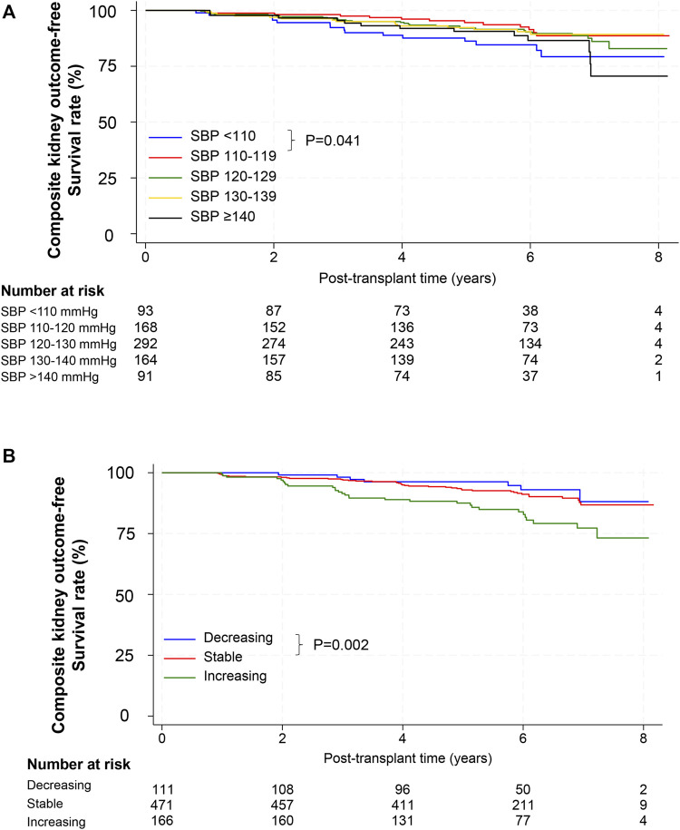 Impact of Blood Pressure on Allograft Function and Survival in Kidney Transplant Recipients.