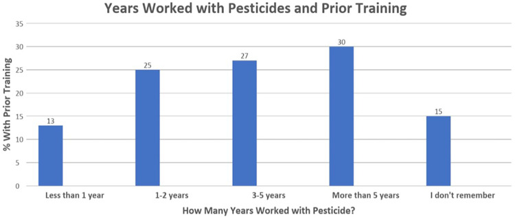 Empowering Agricultural Workers Through Community Health Worker-Led Pesticide Safety Workshops in Washington State.