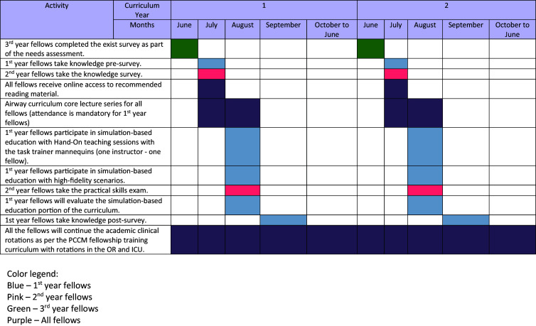 Assessment of an Airway Curriculum in a Pulmonary and Critical Care Fellowship Program.