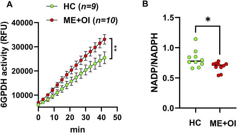Dysregulation of tetrahydrobiopterin metabolism in myalgic encephalomyelitis/chronic fatigue syndrome by pentose phosphate pathway.