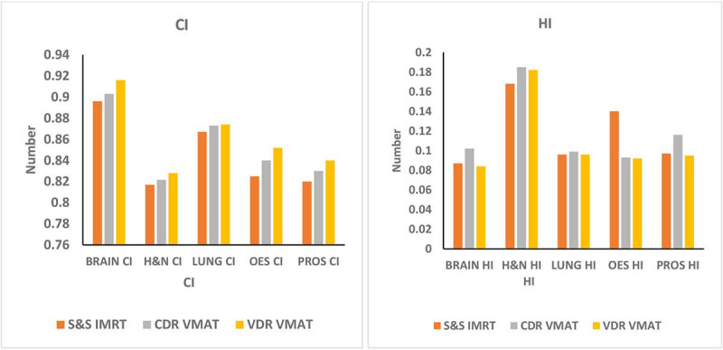 Comparison of three Radiotherapy Techniques Volumetric Modulated Arc Therapy with Variable and Constant Dose Rate and Intensity-Modulated Radiotherapy for the Irradiation of Five Cancer Sites.