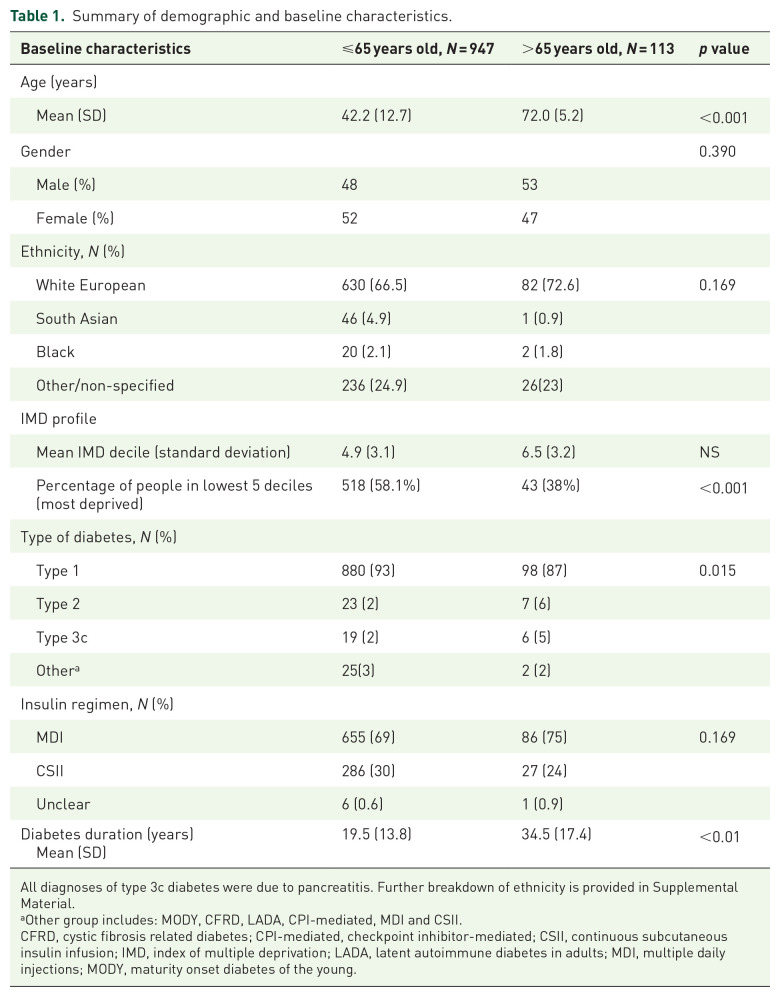 Glycaemic outcomes in people living with diabetes under 65 and over 65 years old using an intermittently scanned continuous glucose monitoring system.