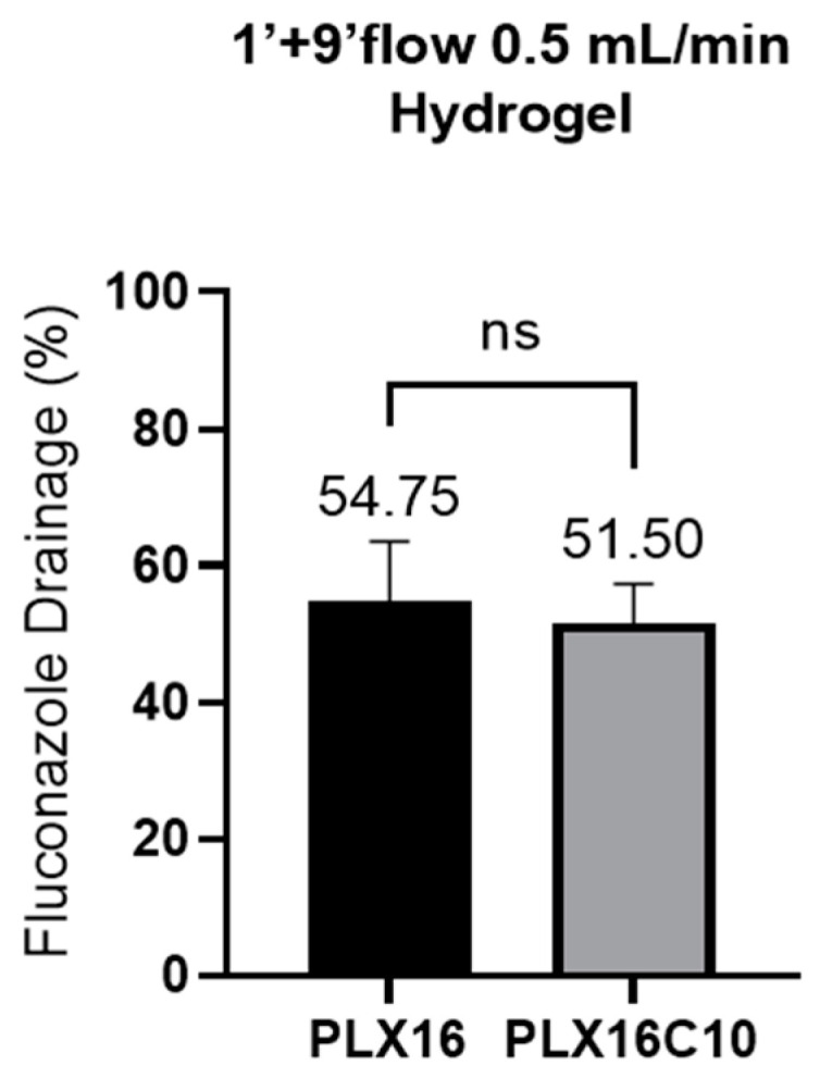 Applying Different Conditions in the OphthalMimic Device Using Polymeric and Hydrogel-Based Hybrid Membranes to Evaluate Gels and Nanostructured Ophthalmic Formulations.
