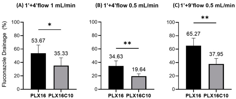 Applying Different Conditions in the OphthalMimic Device Using Polymeric and Hydrogel-Based Hybrid Membranes to Evaluate Gels and Nanostructured Ophthalmic Formulations.
