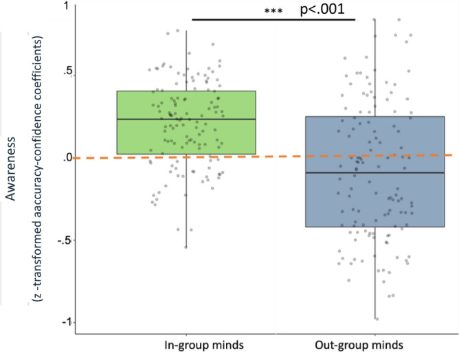 Poorer representation of minds underpins less accurate mental state inference for out-groups.