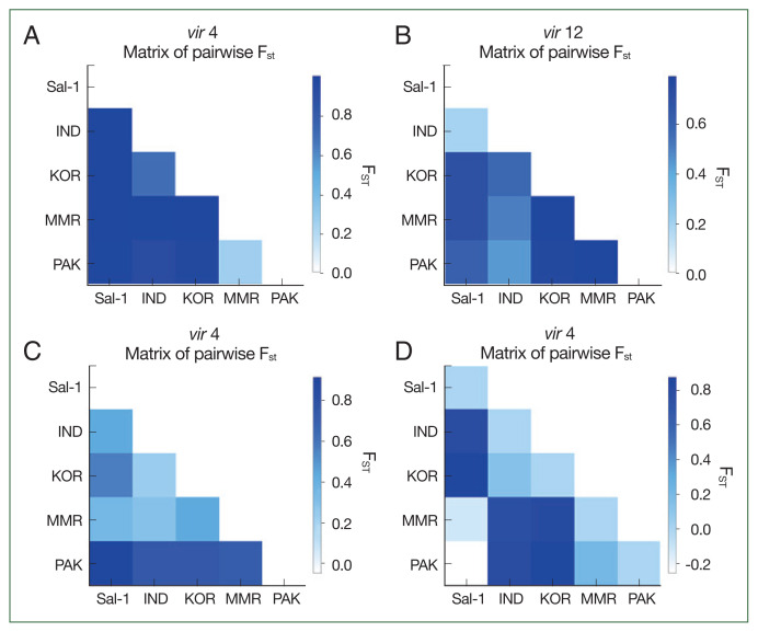Population genetic analysis of Plasmodium vivax vir genes in Pakistan.