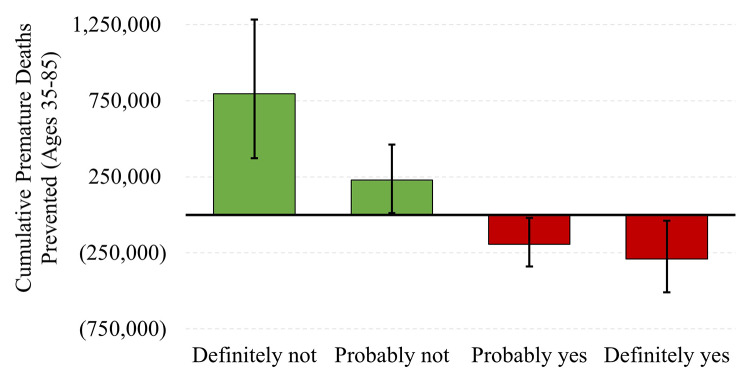 Modeling the population health impact of accurate and inaccurate perceptions of harm from nicotine.