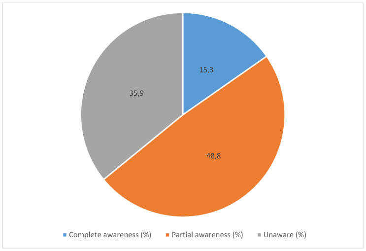 Vaccination status, awareness, and its correlates among healthcare workers in the Delhi-National Capital Region (NCR): a mixed-method study.