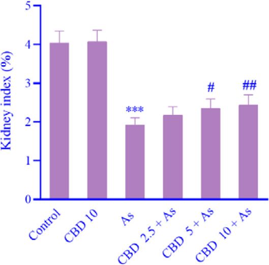 Cannabidiol attenuates arsenic-induced nephrotoxicity <i>via</i> the NOX4 and NF-κB pathways in mice.