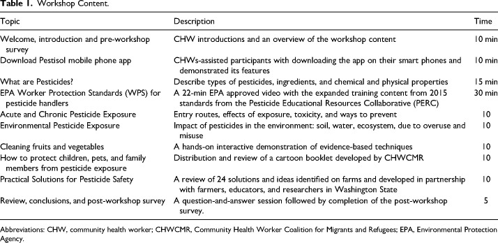 Empowering Agricultural Workers Through Community Health Worker-Led Pesticide Safety Workshops in Washington State.