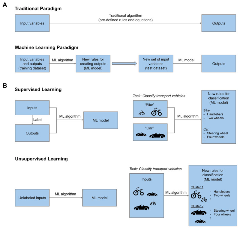 Role of Artificial Intelligence and Machine Learning to Create Predictors, Enhance Molecular Understanding, and Implement Purposeful Programs for Myocardial Recovery.