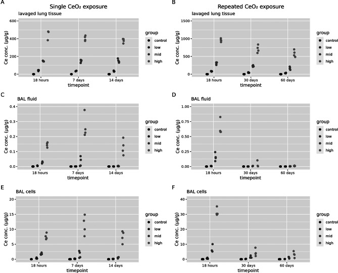 Biodistribution of cerium dioxide and titanium dioxide nanomaterials in rats after single and repeated inhalation exposures.