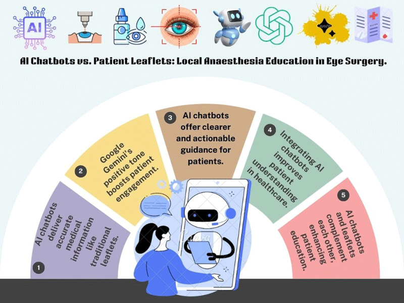Comparative Analysis of Accuracy, Readability, Sentiment, and Actionability: Artificial Intelligence Chatbots (ChatGPT and Google Gemini) versus Traditional Patient Information Leaflets for Local Anesthesia in Eye Surgery.