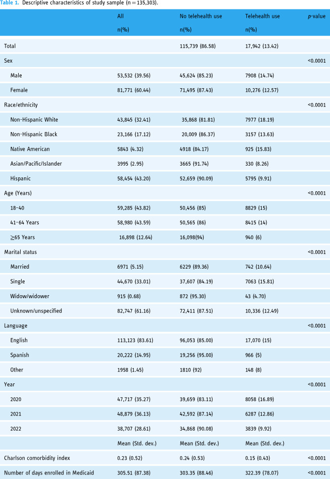 Pre-pandemic preventable hospitalization is associated with increased telemedicine use in safety-net settings.